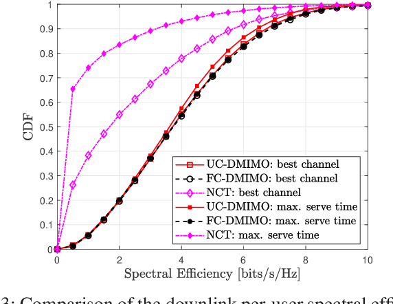 Figure 3 for Distributed Massive MIMO System with Dynamic Clustering in LEO Satellite Networks
