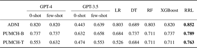 Figure 4 for Can LLMs like GPT-4 outperform traditional AI tools in dementia diagnosis? Maybe, but not today