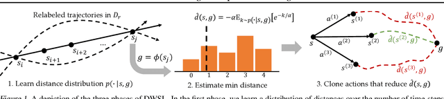 Figure 1 for Distance Weighted Supervised Learning for Offline Interaction Data