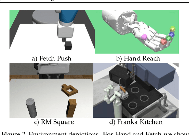 Figure 3 for Distance Weighted Supervised Learning for Offline Interaction Data