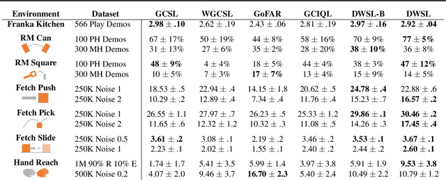 Figure 2 for Distance Weighted Supervised Learning for Offline Interaction Data