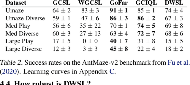 Figure 4 for Distance Weighted Supervised Learning for Offline Interaction Data