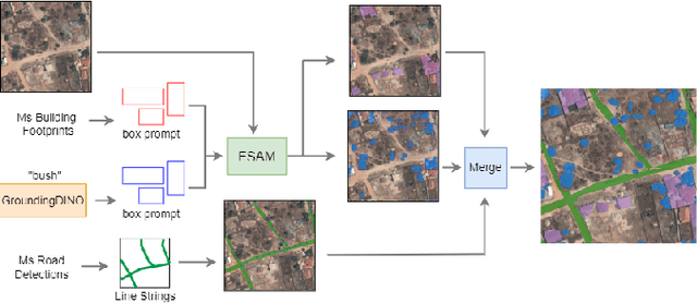Figure 1 for FMARS: Annotating Remote Sensing Images for Disaster Management using Foundation Models