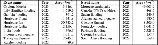 Figure 3 for FMARS: Annotating Remote Sensing Images for Disaster Management using Foundation Models