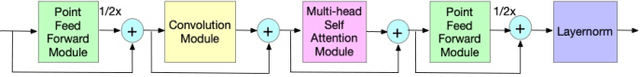 Figure 2 for Practical Conformer: Optimizing size, speed and flops of Conformer for on-Device and cloud ASR