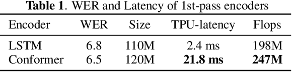 Figure 1 for Practical Conformer: Optimizing size, speed and flops of Conformer for on-Device and cloud ASR