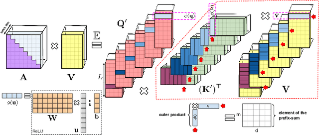 Figure 3 for Practical Conformer: Optimizing size, speed and flops of Conformer for on-Device and cloud ASR