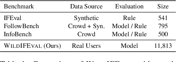 Figure 2 for WildIFEval: Instruction Following in the Wild