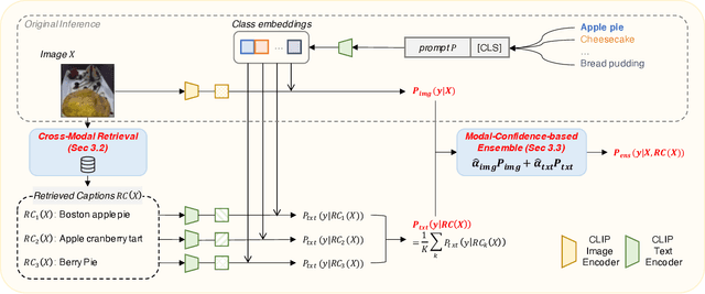 Figure 1 for Cross-Modal Retrieval Meets Inference:Improving Zero-Shot Classification with Cross-Modal Retrieval