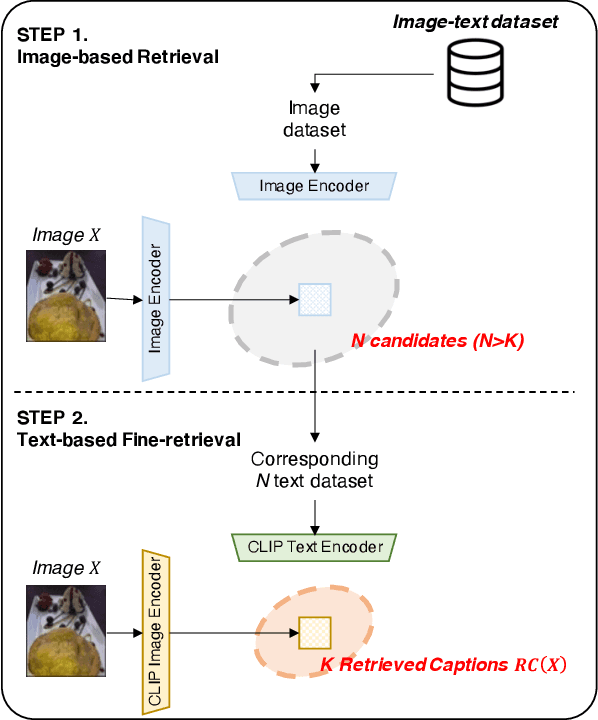 Figure 3 for Cross-Modal Retrieval Meets Inference:Improving Zero-Shot Classification with Cross-Modal Retrieval