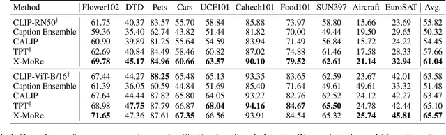 Figure 2 for Cross-Modal Retrieval Meets Inference:Improving Zero-Shot Classification with Cross-Modal Retrieval