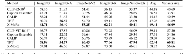 Figure 4 for Cross-Modal Retrieval Meets Inference:Improving Zero-Shot Classification with Cross-Modal Retrieval