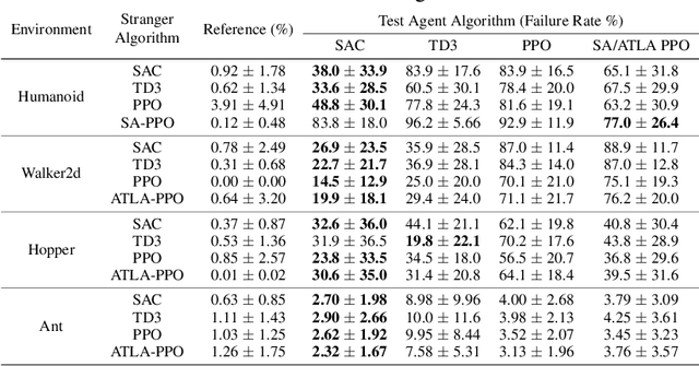 Figure 2 for Can Agents Run Relay Race with Strangers? Generalization of RL to Out-of-Distribution Trajectories