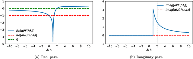 Figure 3 for On a continuous time model of gradient descent dynamics and instability in deep learning