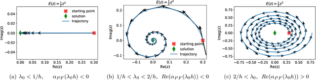 Figure 4 for On a continuous time model of gradient descent dynamics and instability in deep learning