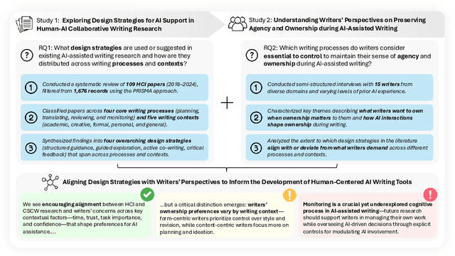 Figure 1 for Co-Writing with AI, on Human Terms: Aligning Research with User Demands Across the Writing Process