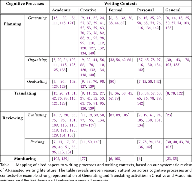 Figure 2 for Co-Writing with AI, on Human Terms: Aligning Research with User Demands Across the Writing Process
