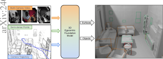 Figure 1 for EFM3D: A Benchmark for Measuring Progress Towards 3D Egocentric Foundation Models