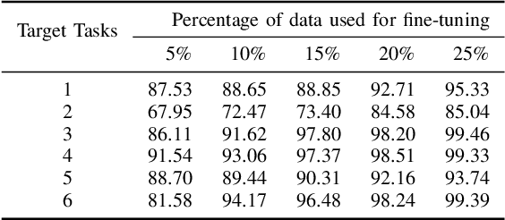 Figure 3 for Foundational Models for Fault Diagnosis of Electrical Motors
