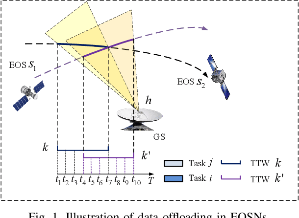 Figure 1 for Energy-Efficient Data Offloading for Earth Observation Satellite Networks