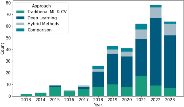 Figure 3 for AI-Driven Approaches for Glaucoma Detection -- A Comprehensive Review