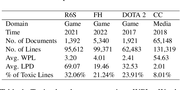 Figure 1 for Towards Detecting Contextual Real-Time Toxicity for In-Game Chat