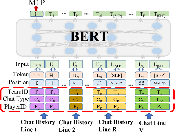 Figure 2 for Towards Detecting Contextual Real-Time Toxicity for In-Game Chat