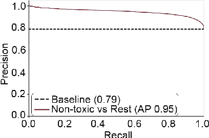 Figure 4 for Towards Detecting Contextual Real-Time Toxicity for In-Game Chat