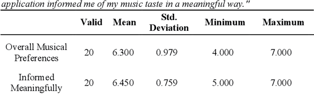 Figure 2 for SoundSignature: What Type of Music Do You Like?