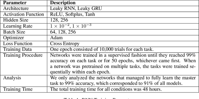 Figure 2 for Dynamical similarity analysis uniquely captures how computations develop in RNNs