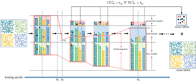 Figure 1 for CEC: A Noisy Label Detection Method for Speaker Recognition