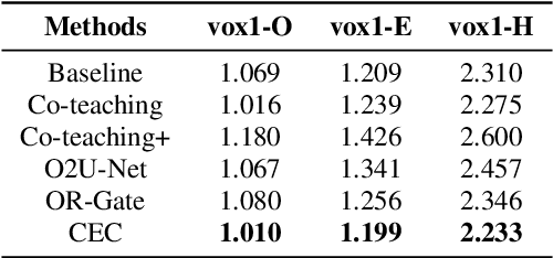 Figure 2 for CEC: A Noisy Label Detection Method for Speaker Recognition