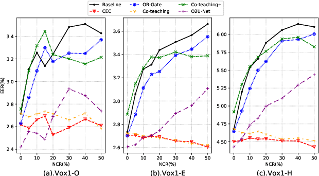Figure 3 for CEC: A Noisy Label Detection Method for Speaker Recognition