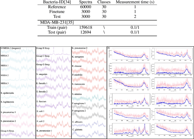 Figure 2 for A Self-supervised Learning Method for Raman Spectroscopy based on Masked Autoencoders