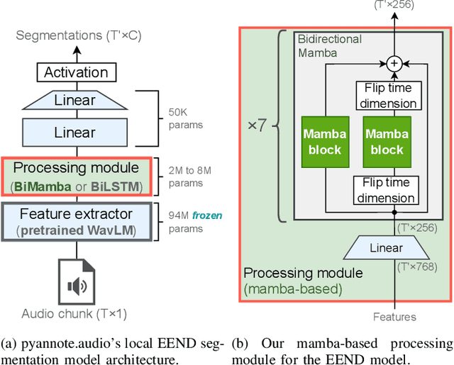 Figure 1 for Mamba-based Segmentation Model for Speaker Diarization