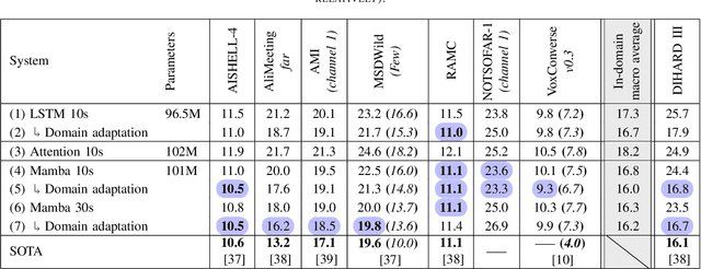 Figure 4 for Mamba-based Segmentation Model for Speaker Diarization