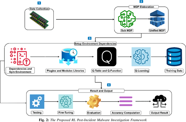 Figure 2 for A Novel Reinforcement Learning Model for Post-Incident Malware Investigations