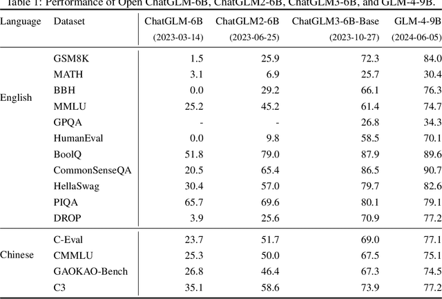 Figure 2 for ChatGLM: A Family of Large Language Models from GLM-130B to GLM-4 All Tools