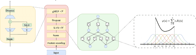 Figure 1 for Beyond Tree Models: A Hybrid Model of KAN and gMLP for Large-Scale Financial Tabular Data