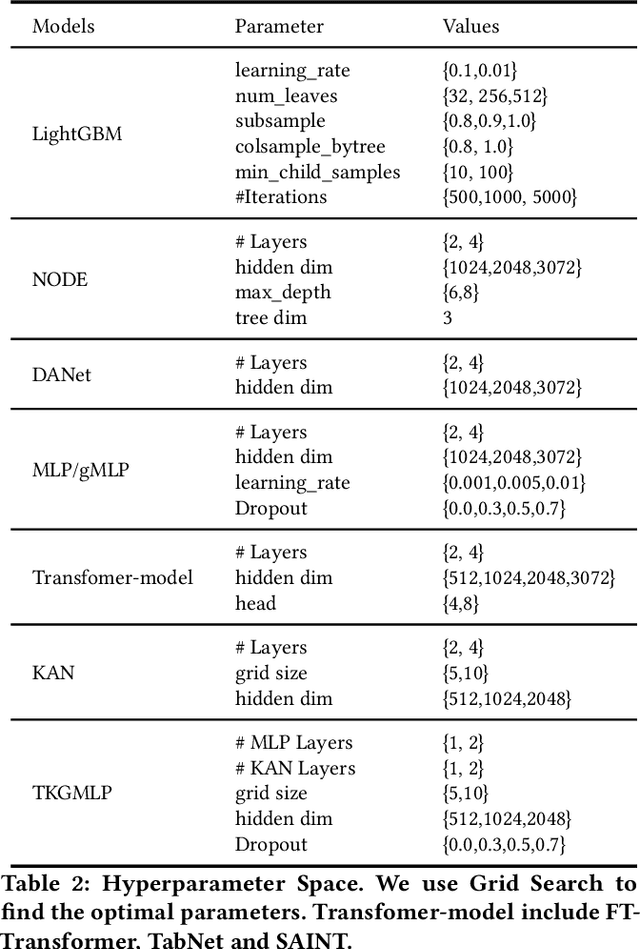 Figure 3 for Beyond Tree Models: A Hybrid Model of KAN and gMLP for Large-Scale Financial Tabular Data