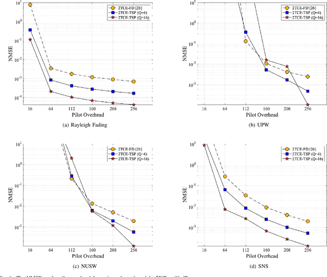 Figure 4 for Two-Timescale Channel Estimation for RIS-Aided Near-Field Communications