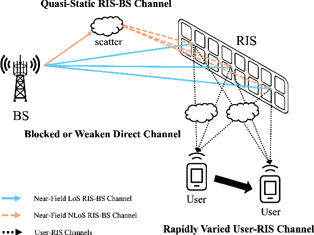 Figure 1 for Two-Timescale Channel Estimation for RIS-Aided Near-Field Communications