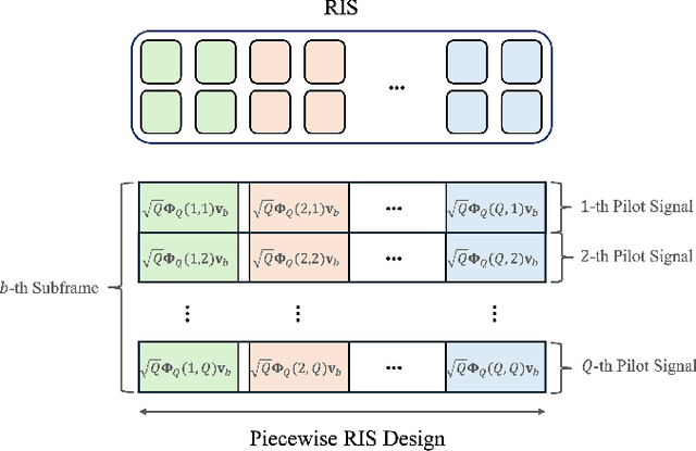 Figure 2 for Two-Timescale Channel Estimation for RIS-Aided Near-Field Communications