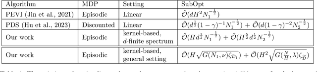 Figure 1 for Leveraging Unlabeled Data Sharing through Kernel Function Approximation in Offline Reinforcement Learning