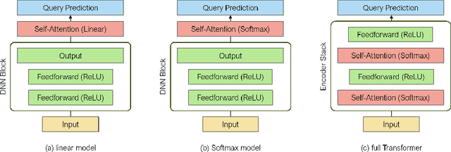 Figure 1 for Transformers are Minimax Optimal Nonparametric In-Context Learners