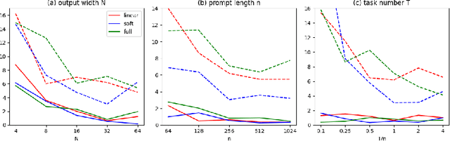 Figure 3 for Transformers are Minimax Optimal Nonparametric In-Context Learners