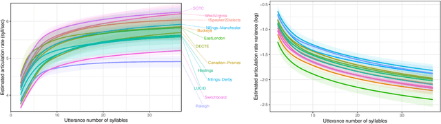 Figure 2 for Exploring the anatomy of articulation rate in spontaneous English speech: relationships between utterance length effects and social factors