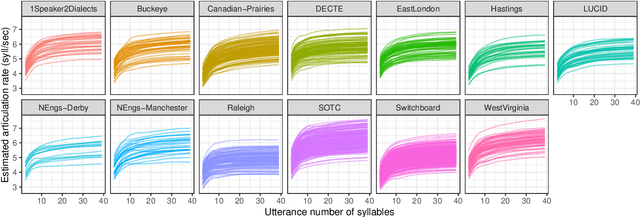 Figure 3 for Exploring the anatomy of articulation rate in spontaneous English speech: relationships between utterance length effects and social factors