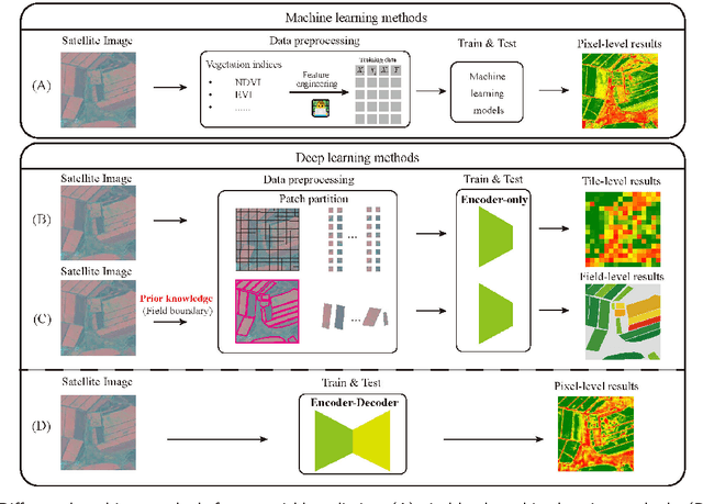 Figure 1 for MT-CYP-Net: Multi-Task Network for Pixel-Level Crop Yield Prediction Under Very Few Samples