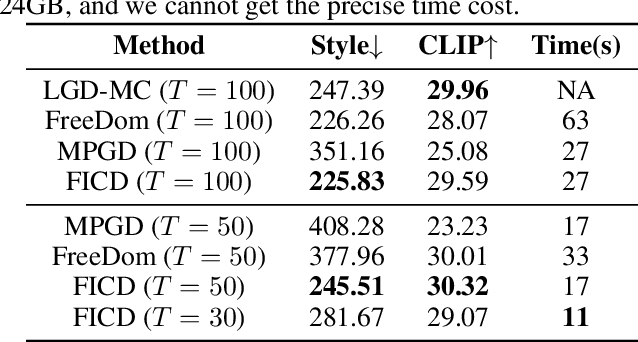 Figure 1 for Fisher Information Improved Training-Free Conditional Diffusion Model